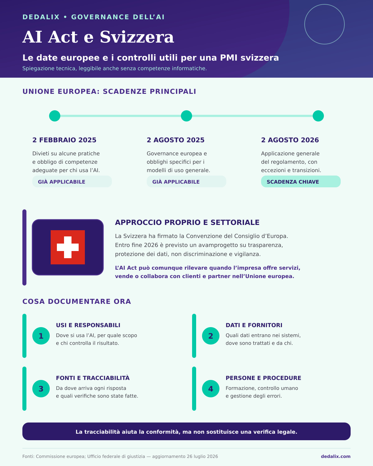 Infografica AI Act e Svizzera: le scadenze europee del 2 febbraio 2025, 2 agosto 2025 e 2 agosto 2026, l'approccio settoriale svizzero e cosa documentare oggi in azienda